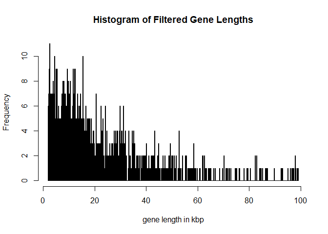 Histogram of Filtered Gene Lengths
