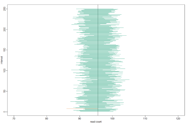 250 random realizations of 95% confidence intervals and 30 Samples