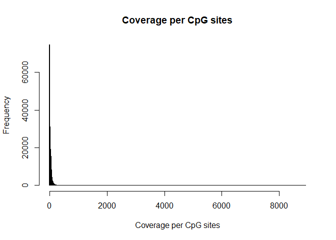Coverage per CpG