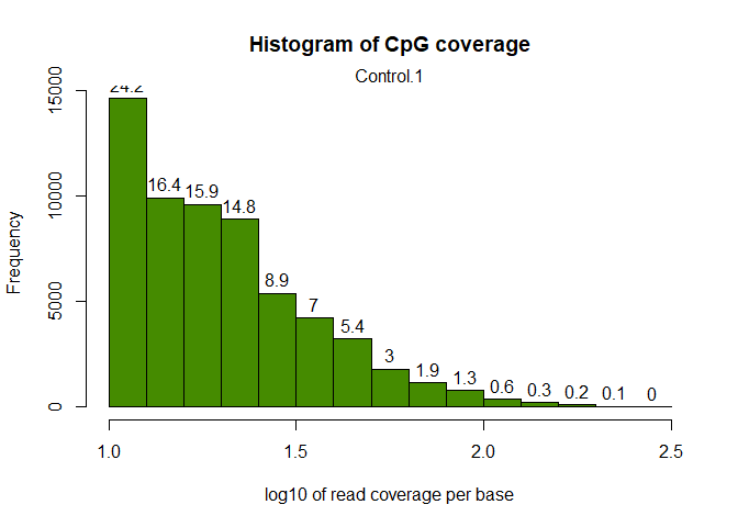 Low coverage of the CpG sites