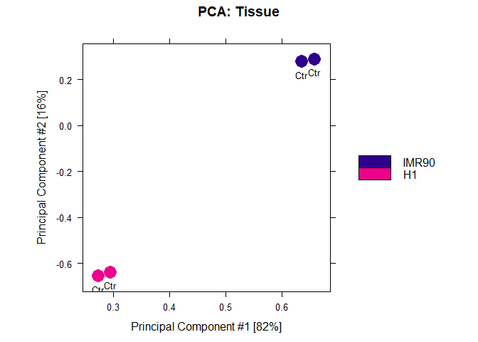 PCA of the DBA object
