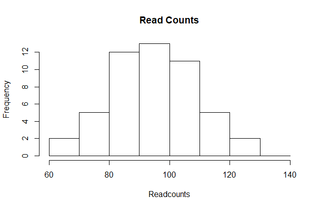 Histogram for control read counts