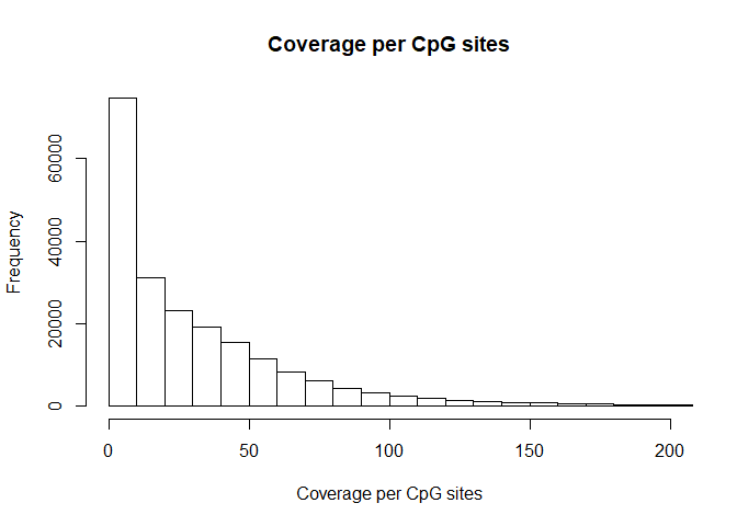 Histograms of Coverage per CpG