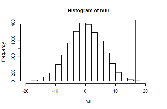 Null distribution with observed difference marked with vertical red line