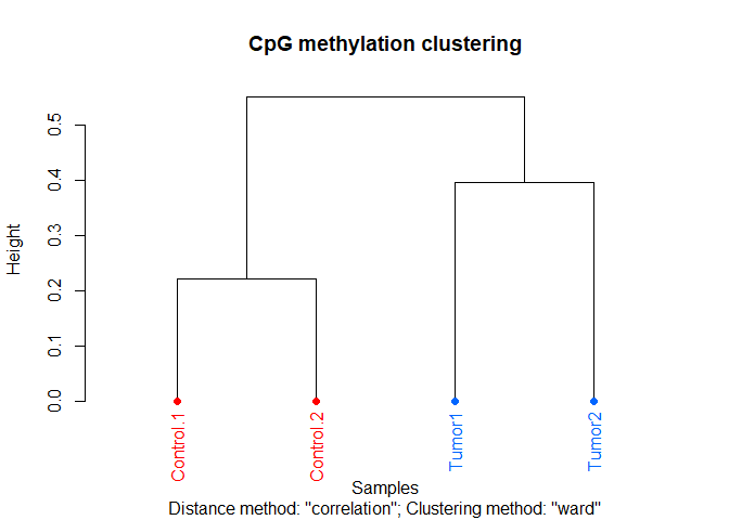 Sample Clustering