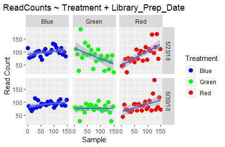 Samples per Treatment and Library_Prep_Date