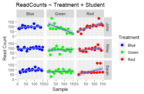 Samples per Treatment and Student