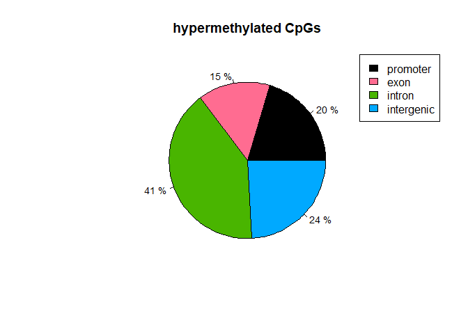 Hypermethylated CpGs