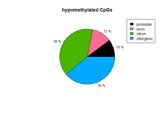 Hypomethylated CpGs