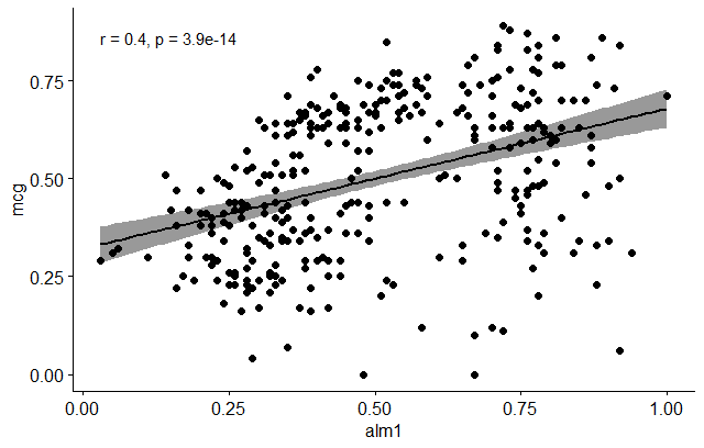 Scatter plot of MCG vs ALM1