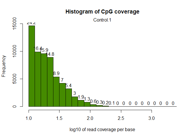 Coverage of the CpG sites