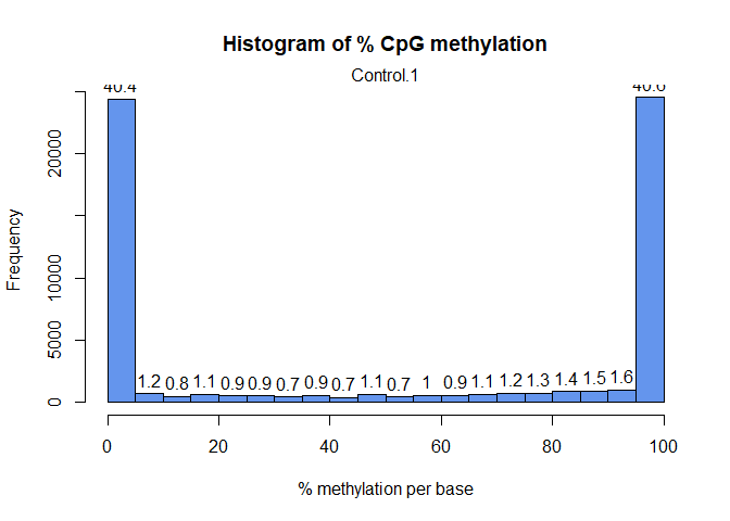 Methylation Levels